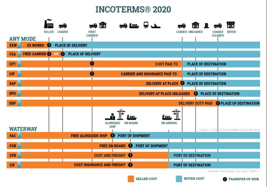 Giải thích các điều khoản Incoterms phổ biến