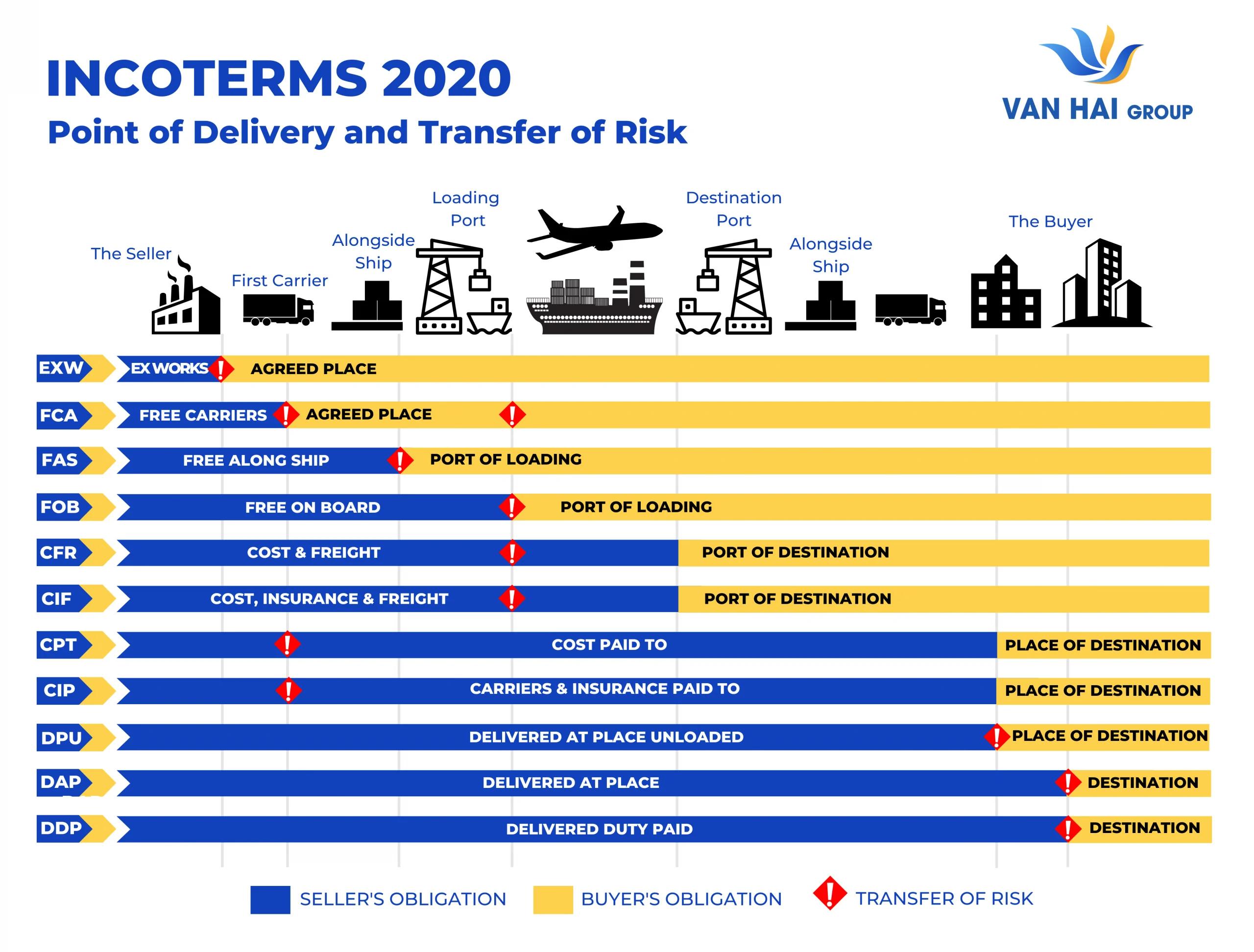 Biểu đồ Incoterms trong xuất khẩu